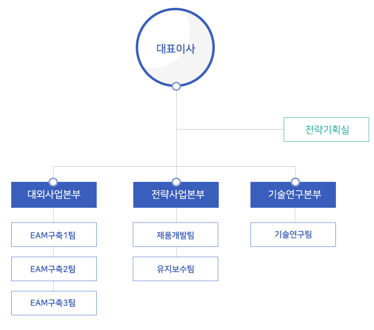 조직도